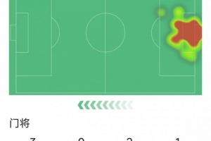 pg电子经验-索默本场数据：7次关键扑救，4次解围，1次抢断，1次乌龙球