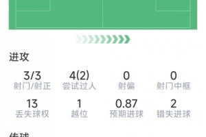 马尔穆什本场数据：1粒进球，3射3正，2次错失良机，2次关键传球