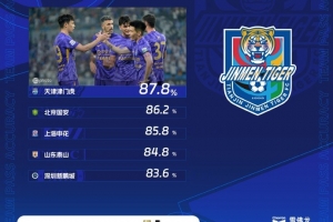 中超第21轮传球成功率：津门虎87.8%首次登顶，国安86.2%排第二